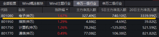 电子板块领跑两市!华工科技涨停,兆易创新创新高!华宝基金电子ETF(515260)上探2.7%,近2日吸金2092万元