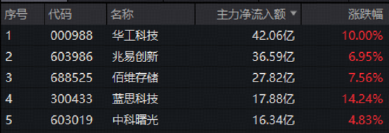 电子板块领跑两市!华工科技涨停,兆易创新创新高!华宝基金电子ETF(515260)上探2.7%,近2日吸金2092万元
