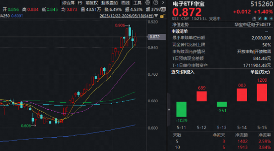 电子板块领跑两市!华工科技涨停,兆易创新创新高!华宝基金电子ETF(515260)上探2.7%,近2日吸金2092万元