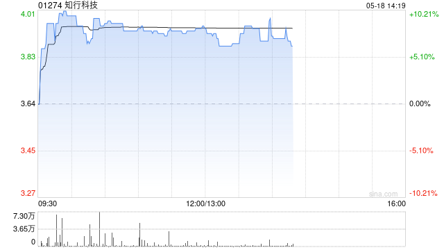 知行科技午前涨超8% 前四个月营业收入同比增加162.55%