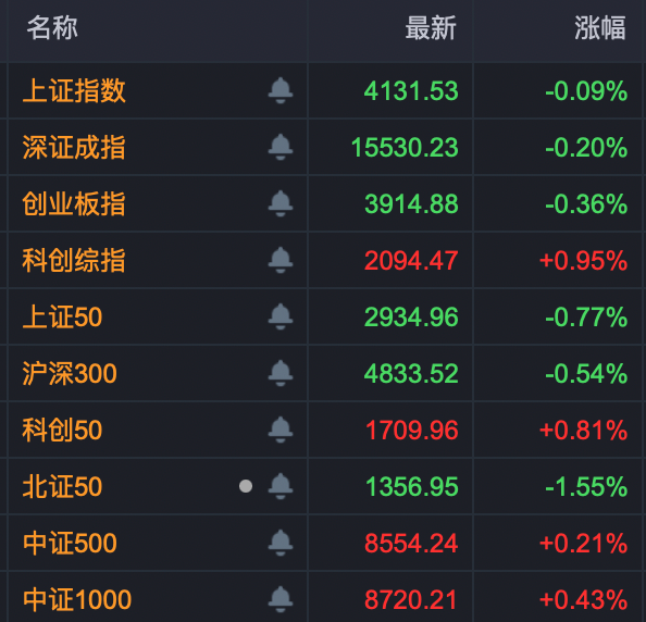 688808，A股新“股王”！三大运营商，尾盘集体异动！