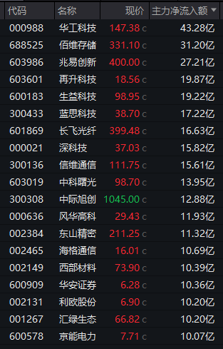 688808，A股新“股王”！三大运营商，尾盘集体异动！