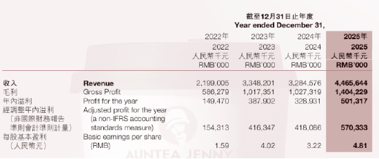 年薪2573万! 沪上阿姨一副总裁薪酬“爆表”,比创始人多49倍!他到底什么来头?