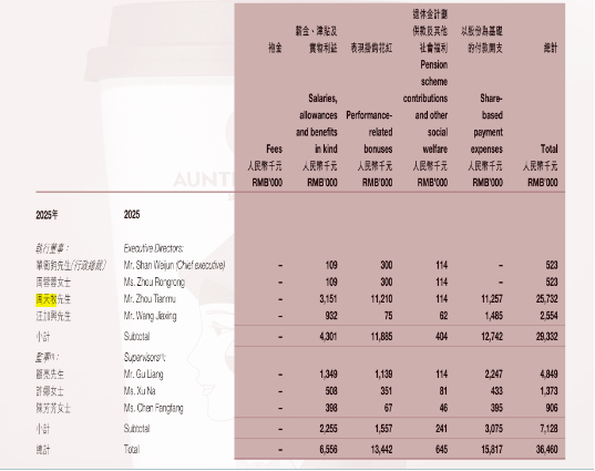 年薪2573万! 沪上阿姨一副总裁薪酬“爆表”,比创始人多49倍!他到底什么来头?