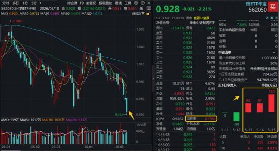 创新药跌跌不休,什么原因?华宝基金药ETF、港股通创新药ETF(520880)历史新低,还能买吗?