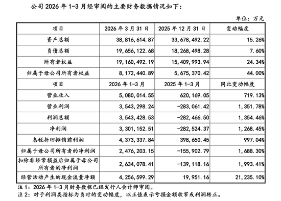 长鑫存储冲刺IPO,预计上半年净利润至少500亿元