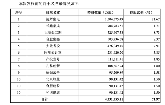 长鑫存储冲刺IPO,预计上半年净利润至少500亿元