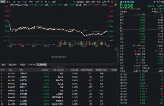 黄磷厂事故引发供给担忧！化工板块再回调，华宝基金化工ETF（516020）收跌1.89%！机构高呼板块进入击球区