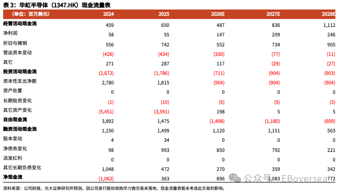 【光大海外】华虹半导体：1Q26业绩符合预期，期待硅光、化合物半导体等新业务布局