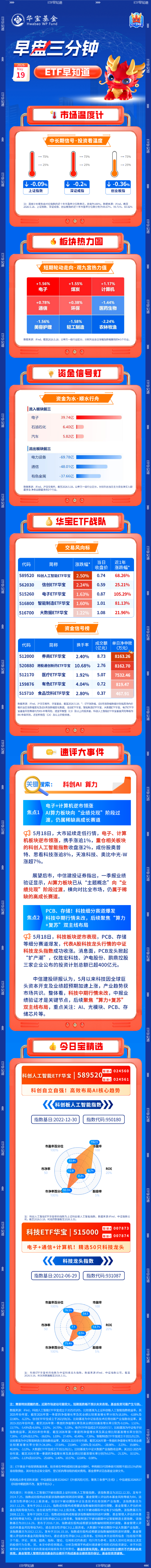 【早盘三分钟】5月19日华宝基金ETF早知道