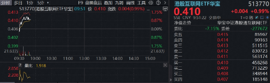 中国大模型调用量连续三周超越美国,腾讯再登顶,阿里千问重磅升级,华宝基金港股互联网ETF(513770)涨近1%