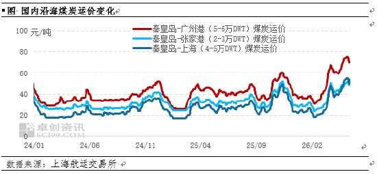 煤炭:沿海煤炭运价5年新高后回调,中下旬或仍有回调压力