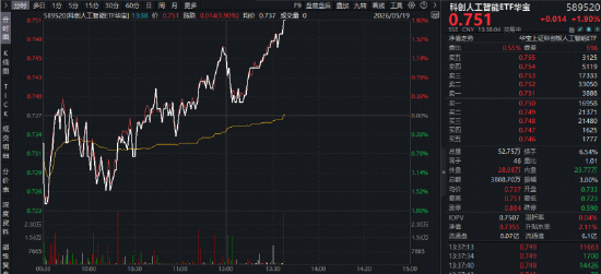 谷歌开发者大会来袭！国产AI产业链午后猛攻，芯原股份涨超10%，华宝基金科创人工智能ETF（589520）再涨1.9%
