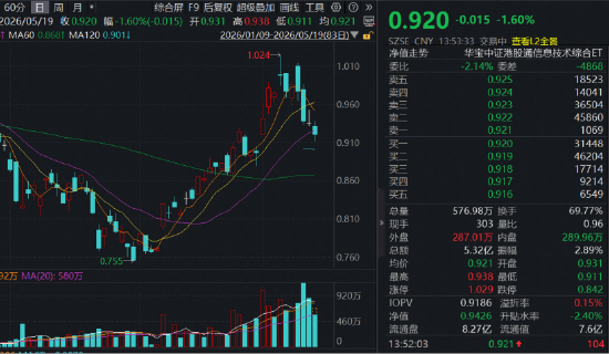 港股硬科技四连跌？规模最大港股通信息技术ETF华宝（159131）续跌1.6%，机构：短期回调后性价比显现