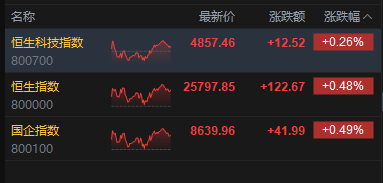 港股收评：恒指涨0.48% 科指涨0.26% 科网股普涨 石油股活跃