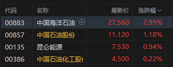 港股收评：恒指涨0.48% 科指涨0.26% 科网股普涨 石油股活跃