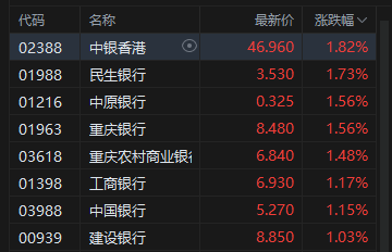 港股收评：恒指涨0.48% 科指涨0.26% 科网股普涨 石油股活跃