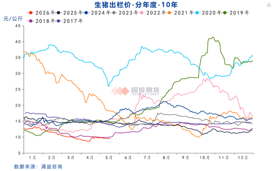 【国投大宗|调研手札】云贵生猪产业调研报告：猪价低位区间冻品大量入库，当前行业产能去化仍然缓慢