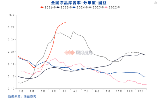 【国投大宗|调研手札】云贵生猪产业调研报告：猪价低位区间冻品大量入库，当前行业产能去化仍然缓慢
