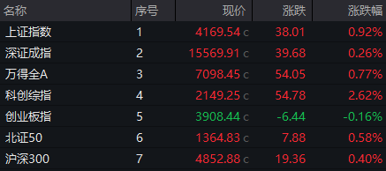 尾盘异动!300634,20%涨停!10股获资金抢筹