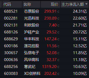 尾盘异动!300634,20%涨停!10股获资金抢筹