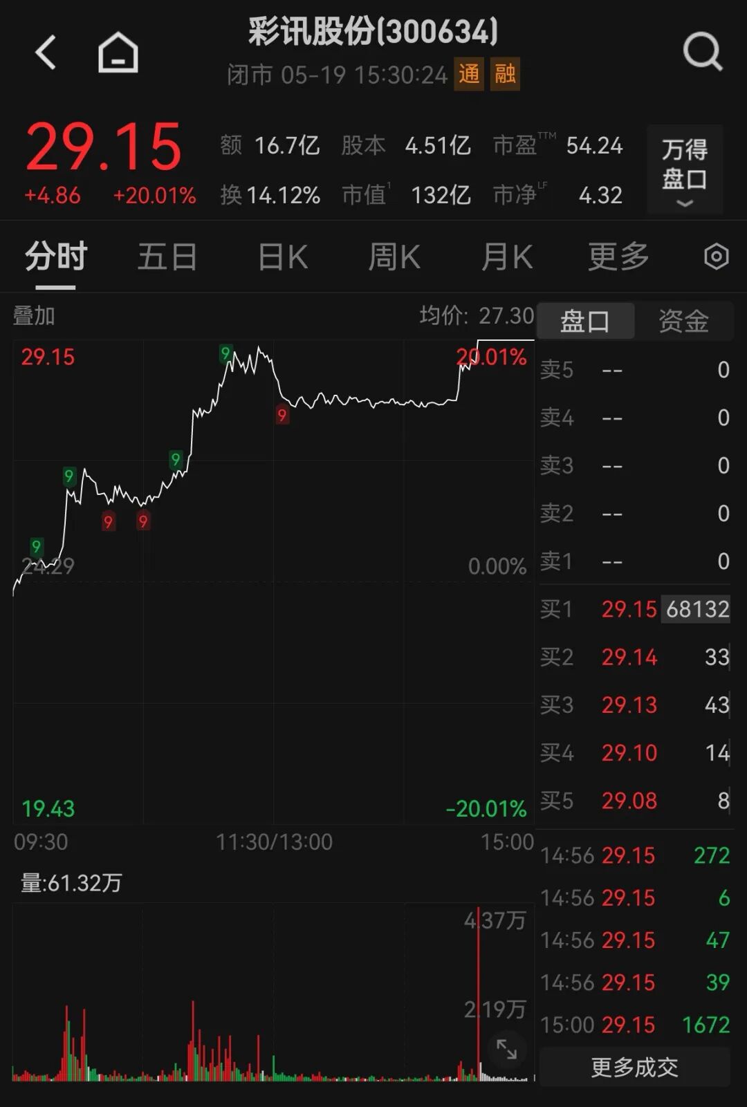 尾盘异动!300634,20%涨停!10股获资金抢筹