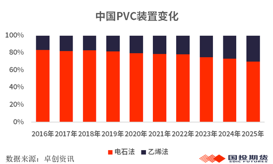 【国投期货|化工视点】全球视角看PVC供应格局:变局与重构