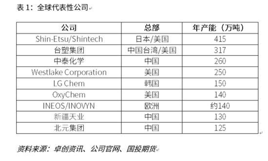 【国投期货|化工视点】全球视角看PVC供应格局:变局与重构