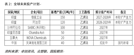 【国投期货|化工视点】全球视角看PVC供应格局:变局与重构