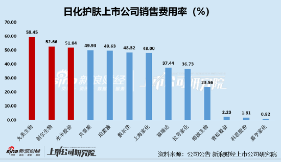 日化护肤年报|巨额营销侵吞利润：丸美生物销售费用率59.45%登顶 创尔生物、水羊股份超5成收入用于营销
