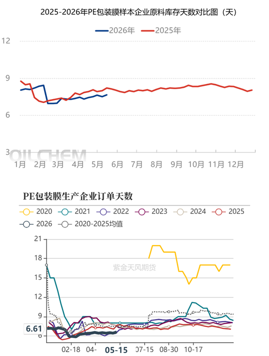 聚烯烃:强现货支撑
