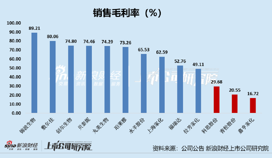 日化护肤年报|高毛利低净利现象明显、代工厂毛利率较低 拉芳家化、嘉亨家化净利率为负