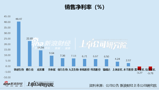 日化护肤年报|高毛利低净利现象明显、代工厂毛利率较低 拉芳家化、嘉亨家化净利率为负