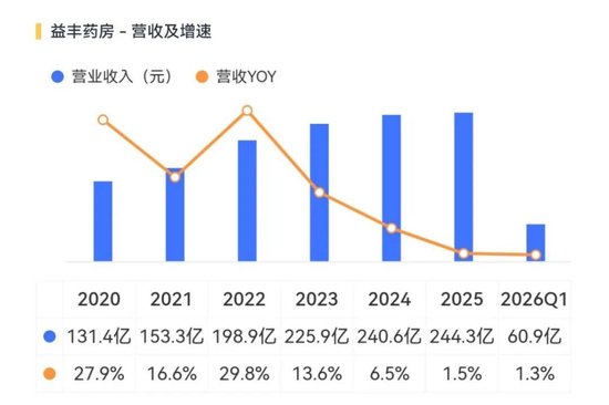 老百姓、益丰药房被约谈,串换套保问题将直击利润率