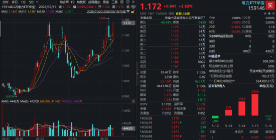 “光”调整，“电”防御！华宝基金电力ETF（159146）收涨3.63%创新高，8股强势涨停！算电协同持续落地