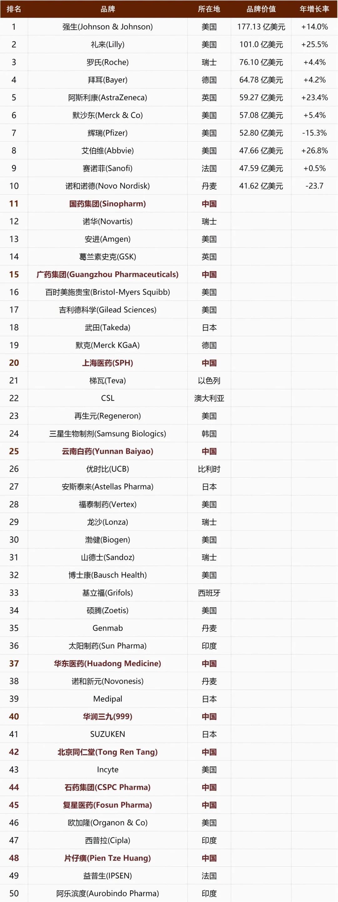 全球制药品牌价值50强公布,中国10个品牌上榜