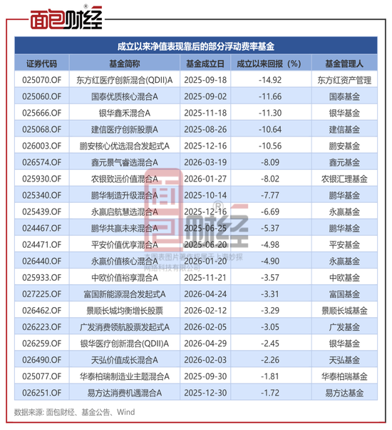 浮动费率基金业绩透视：东方红资管、国泰基金旗下产品业绩落后