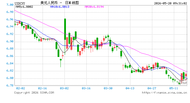 人民币兑美元中间价报6.8397，下调22点