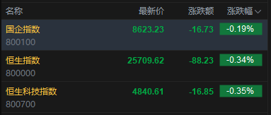 快讯:恒指低开0.34% 科指跌0.35% 科网股、黄金股低迷 创新药概念活跃