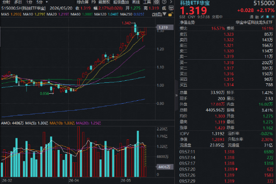 国产替代逻辑持续强化!两大国产存储龙头相继冲刺科创板,华宝基金科技ETF(515000)涨超2%冲击前高