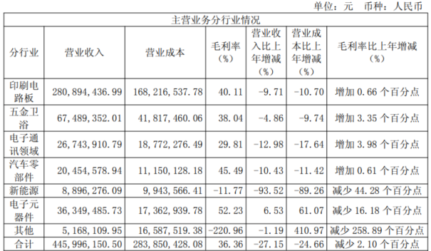 连亏四年，三孚新科隐患重重