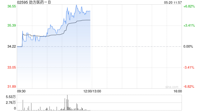 劲方医药-B午前涨近5% 西南证券首次覆盖建议积极关注