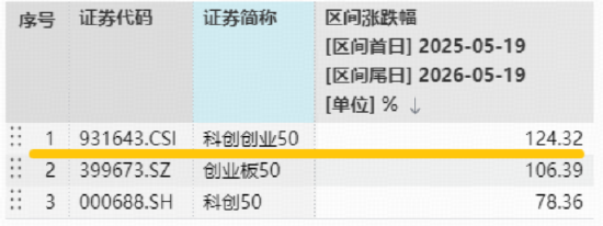 近1年暴涨126%！华宝基金双创50ETF（588330）逆市上探2.19%冲击前高！为何要通过宽基指数布局科技行情？
