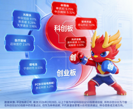 近1年暴涨126%！华宝基金双创50ETF（588330）逆市上探2.19%冲击前高！为何要通过宽基指数布局科技行情？