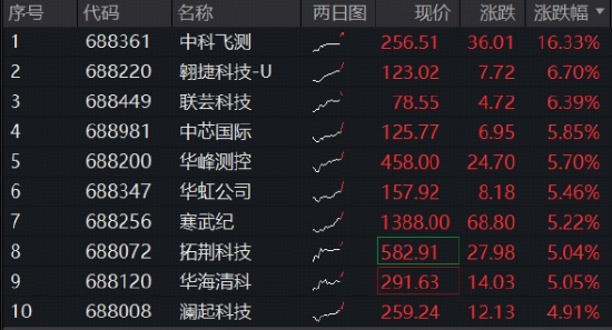 继续猛攻,华宝基金科创芯片ETF(589190)涨超3%再创新高!中芯国际、寒武纪、海光信息齐发力