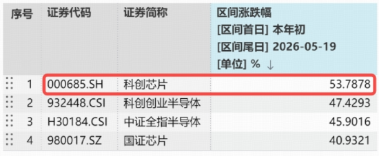 继续猛攻,华宝基金科创芯片ETF(589190)涨超3%再创新高!中芯国际、寒武纪、海光信息齐发力