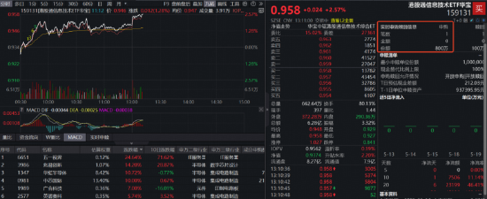 中芯、华虹携手狂飙逾10%规模最大港股通信息技术ETF华宝(159131)大涨2.57%溢价明显，资金火速净申购800万份