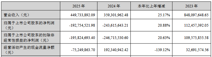 岱勒新材实控人拟套现2.3亿 近2年均亏损A股共募7.7亿