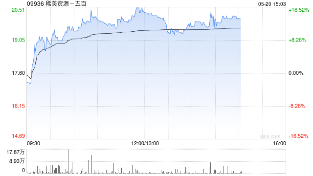 稀美资源午后涨逾13% 机构指公司整体利润具备较强向上弹性