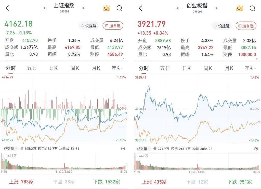 A股三大股指涨跌互现,半导体产业链爆发